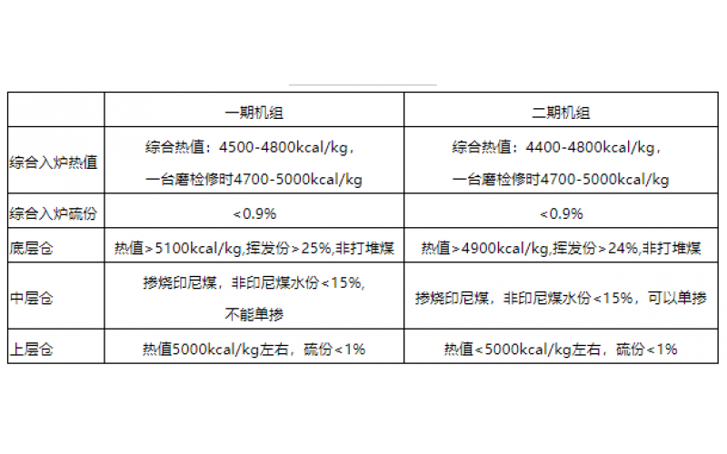 火电机组燃料智能化配煤掺烧探索和实践-贵州乐竞体育在线注册,乐竞体育（中国）